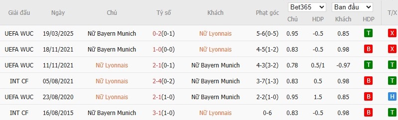 Soi kèo phạt góc Nữ Lyon vs Nữ Bayern Munich, 0h45 ngày 27/03 - Ảnh 4