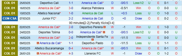 Nhận định, Soi kèo America de Cali vs Boyaca Chico, 8h10 ngày 28/3 - Ảnh 1