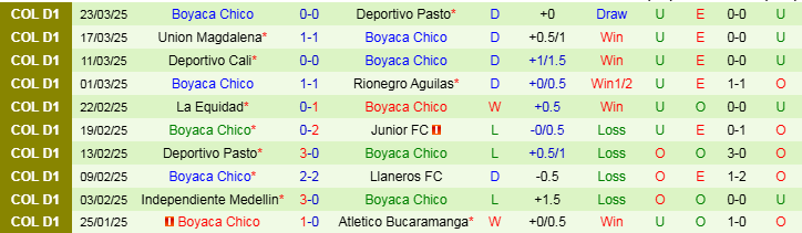 Nhận định, Soi kèo America de Cali vs Boyaca Chico, 8h10 ngày 28/3 - Ảnh 2