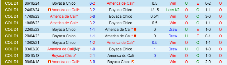 Nhận định, Soi kèo America de Cali vs Boyaca Chico, 8h10 ngày 28/3 - Ảnh 3