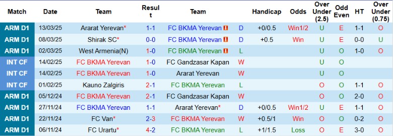 Nhận định, Soi kèo BKMA Yerevan vs West Armenia, 19h00 ngày 27/3 - Ảnh 1