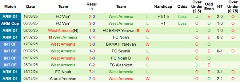 Nhận định, Soi kèo BKMA Yerevan vs West Armenia, 19h00 ngày 27/3 - Ảnh 2