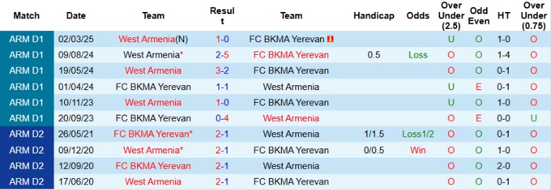 Nhận định, Soi kèo BKMA Yerevan vs West Armenia, 19h00 ngày 27/3 - Ảnh 3