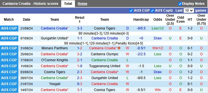 Nhận định, Soi kèo Canberra Croatia vs ANU, 14h30 ngày 27/3 - Ảnh 1