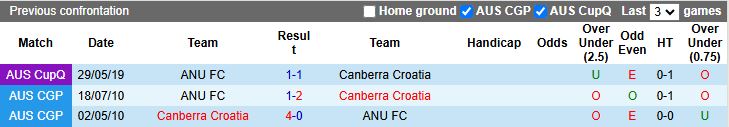 Nhận định, Soi kèo Canberra Croatia vs ANU, 14h30 ngày 27/3 - Ảnh 3