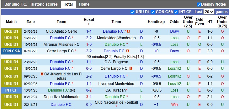Nhận định, soi kèo Danubio vs Defensor, 0h ngày 28/3 - Ảnh 1