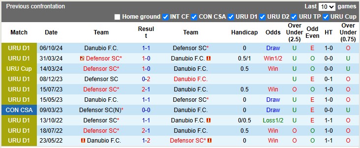 Nhận định, soi kèo Danubio vs Defensor, 0h ngày 28/3 - Ảnh 3