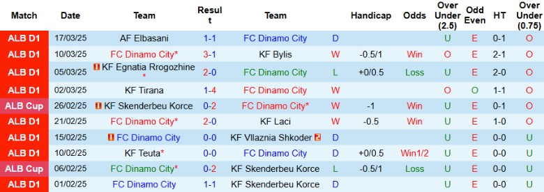 Nhận định, Soi kèo Dinamo City vs Partizani Tirana, 23h00 ngày 27/3 - Ảnh 1
