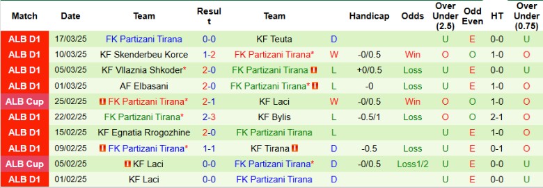 Nhận định, Soi kèo Dinamo City vs Partizani Tirana, 23h00 ngày 27/3 - Ảnh 2