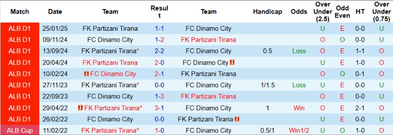 Nhận định, Soi kèo Dinamo City vs Partizani Tirana, 23h00 ngày 27/3 - Ảnh 3