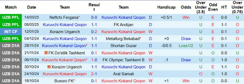 Nhận định, Soi kèo Kuruvchi Kokand vs Shortan Guzar, 21h30 ngày 27/3 - Ảnh 1
