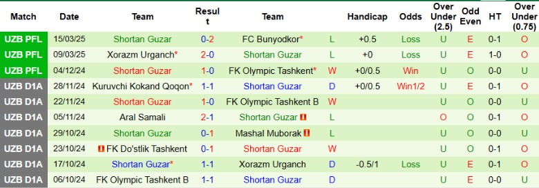 Nhận định, Soi kèo Kuruvchi Kokand vs Shortan Guzar, 21h30 ngày 27/3 - Ảnh 2