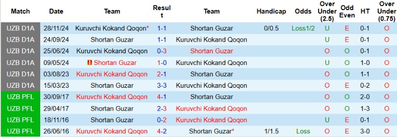 Nhận định, Soi kèo Kuruvchi Kokand vs Shortan Guzar, 21h30 ngày 27/3 - Ảnh 3