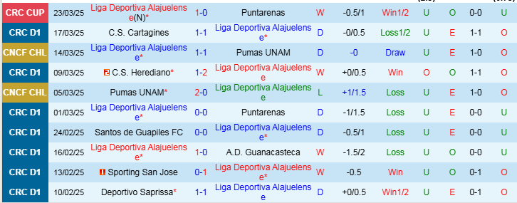 Nhận định, Soi kèo Liga Deportiva Alajuelense vs A.D. San Carlos, 9h00 ngày 28/3 - Ảnh 1