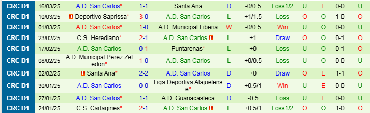 Nhận định, Soi kèo Liga Deportiva Alajuelense vs A.D. San Carlos, 9h00 ngày 28/3 - Ảnh 2