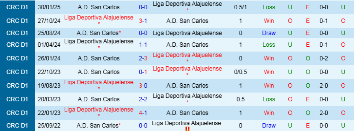 Nhận định, Soi kèo Liga Deportiva Alajuelense vs A.D. San Carlos, 9h00 ngày 28/3 - Ảnh 3