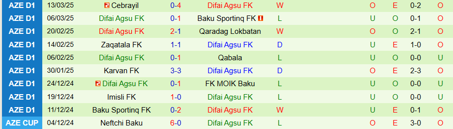 Nhận định, Soi kèo MOIK Baku vs Difai Agsu, 18h30 ngày 27/3 - Ảnh 1