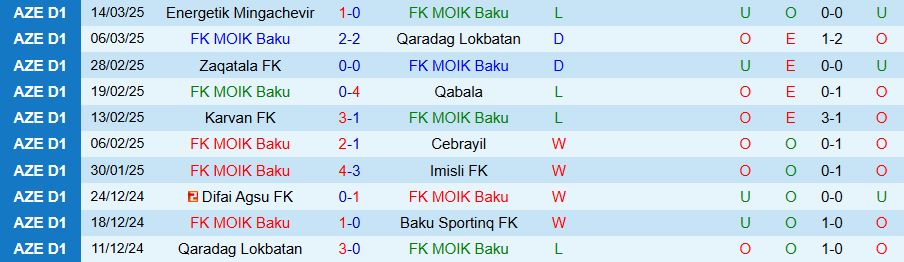 Nhận định, Soi kèo MOIK Baku vs Difai Agsu, 18h30 ngày 27/3 - Ảnh 2