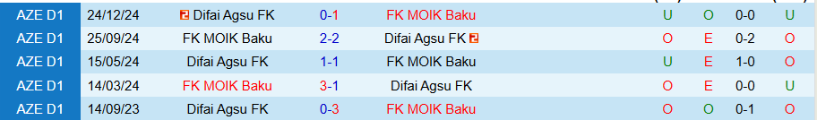 Nhận định, Soi kèo MOIK Baku vs Difai Agsu, 18h30 ngày 27/3 - Ảnh 3