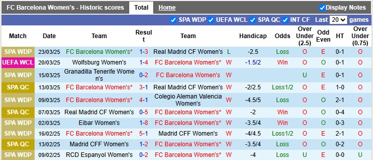 Nhận định, soi kèo Nữ Barcelona vs Nữ Wolfsburg, 0h45 ngày 28/3 - Ảnh 1