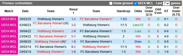 Nhận định, soi kèo Nữ Barcelona vs Nữ Wolfsburg, 0h45 ngày 28/3 - Ảnh 3