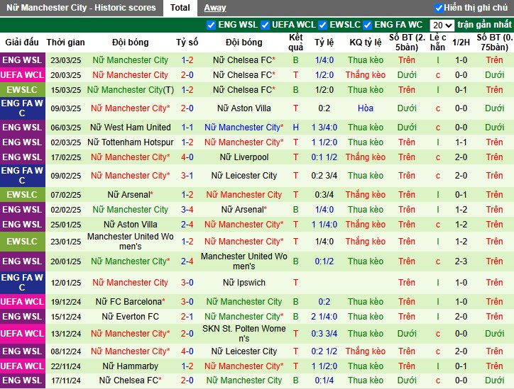 Nhận định, Soi kèo Nữ Chelsea vs Nữ Manchester City, 3h ngày 28/03 - Ảnh 2