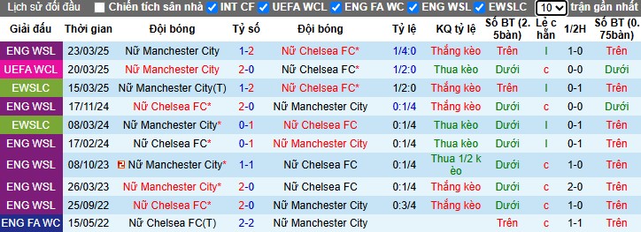 Nhận định, Soi kèo Nữ Chelsea vs Nữ Manchester City, 3h ngày 28/03 - Ảnh 3
