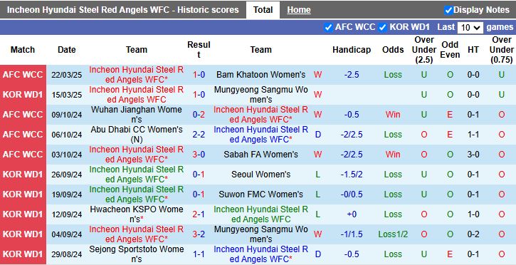 Nhận định, Soi kèo Nữ Incheon Hyundai Steel Red Angels vs Nữ Hwacheon KSPO, 17h00 ngày 27/3 - Ảnh 1