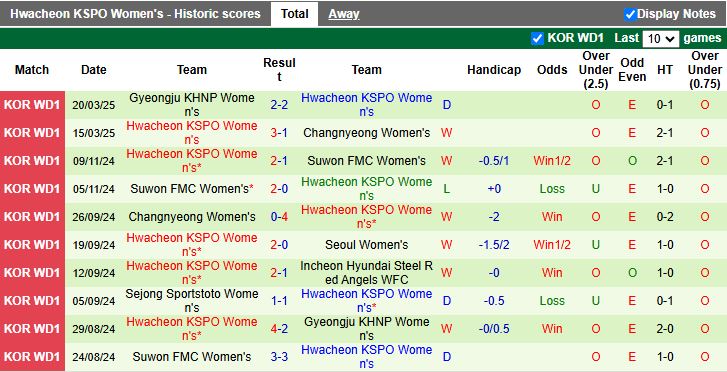 Nhận định, Soi kèo Nữ Incheon Hyundai Steel Red Angels vs Nữ Hwacheon KSPO, 17h00 ngày 27/3 - Ảnh 2