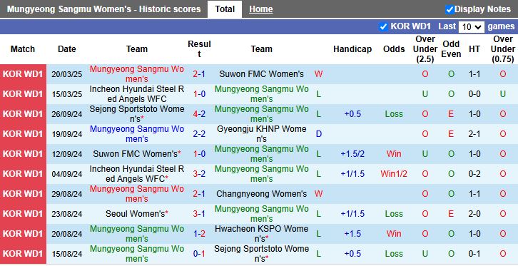 Nhận định, Soi kèo Nữ Mungyeong Sangmu vs Nữ Seoul, 14h00 ngày 27/3 - Ảnh 1