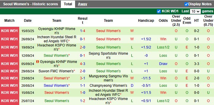 Nhận định, Soi kèo Nữ Mungyeong Sangmu vs Nữ Seoul, 14h00 ngày 27/3 - Ảnh 2