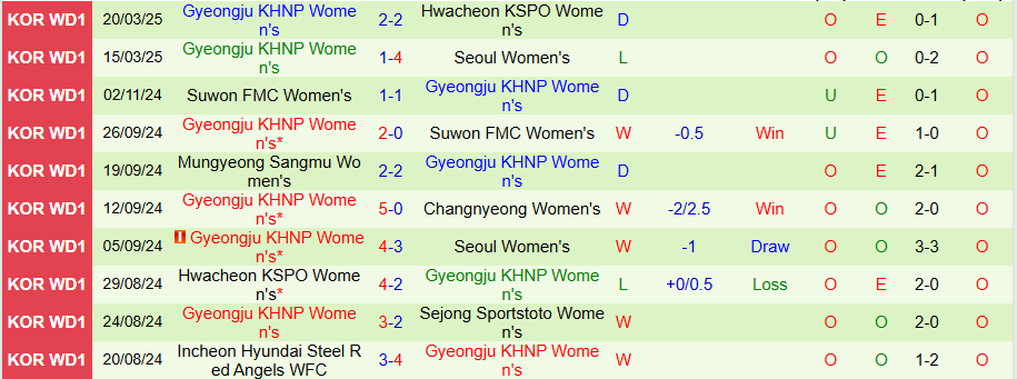 Nhận định, Soi kèo Nữ Sejong Sportstoto vs Nữ Gyeongju KHNP, 17h00 ngày 27/3 - Ảnh 1