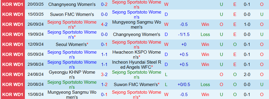 Nhận định, Soi kèo Nữ Sejong Sportstoto vs Nữ Gyeongju KHNP, 17h00 ngày 27/3 - Ảnh 2