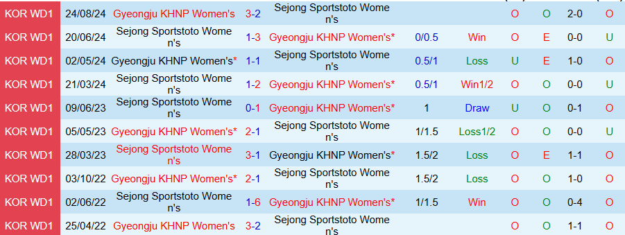 Nhận định, Soi kèo Nữ Sejong Sportstoto vs Nữ Gyeongju KHNP, 17h00 ngày 27/3 - Ảnh 3