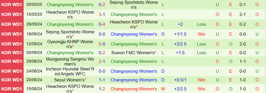 Nhận định, Soi kèo Nữ Suwon vs Nữ Changnyeong, 17h00 ngày 27/3 - Ảnh 1