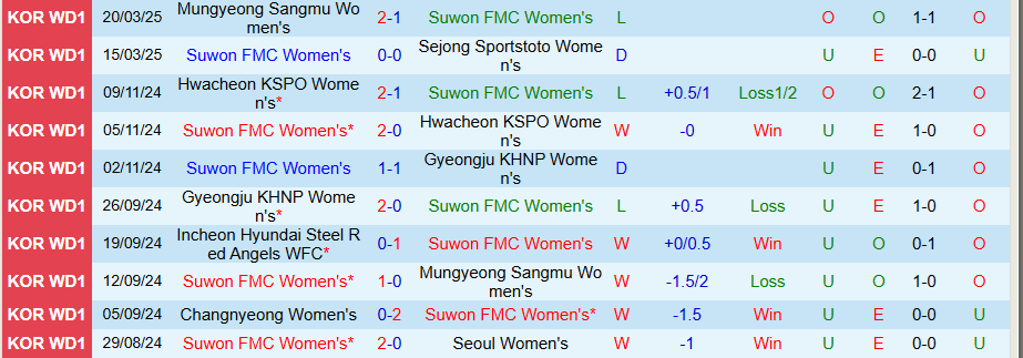 Nhận định, Soi kèo Nữ Suwon vs Nữ Changnyeong, 17h00 ngày 27/3 - Ảnh 2