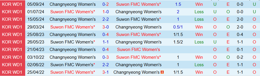 Nhận định, Soi kèo Nữ Suwon vs Nữ Changnyeong, 17h00 ngày 27/3 - Ảnh 3