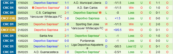 Nhận định, Soi kèo Santos de Guapiles FC vs Deportivo Saprissa, 9h00 ngày 28/3 - Ảnh 2