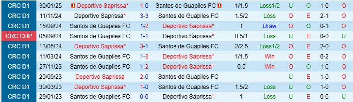 Nhận định, Soi kèo Santos de Guapiles FC vs Deportivo Saprissa, 9h00 ngày 28/3 - Ảnh 3