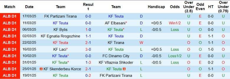 Nhận định, Soi kèo Teuta vs Skenderbeu Korce, 23h00 ngày 27/3 - Ảnh 1