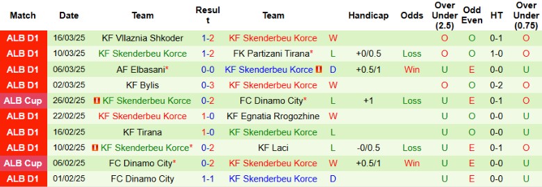 Nhận định, Soi kèo Teuta vs Skenderbeu Korce, 23h00 ngày 27/3 - Ảnh 2