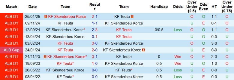 Nhận định, Soi kèo Teuta vs Skenderbeu Korce, 23h00 ngày 27/3 - Ảnh 3