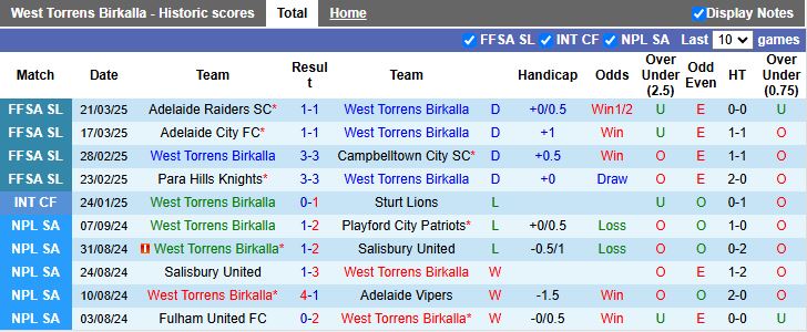 Nhận định, Soi kèo West Torrens Birkalla vs Adelaide City, 15h30 ngày 27/3 - Ảnh 1