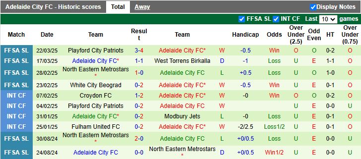 Nhận định, Soi kèo West Torrens Birkalla vs Adelaide City, 15h30 ngày 27/3 - Ảnh 2