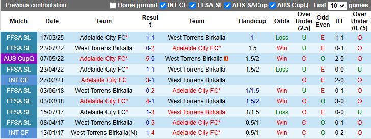 Nhận định, Soi kèo West Torrens Birkalla vs Adelaide City, 15h30 ngày 27/3 - Ảnh 3