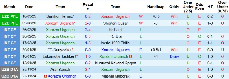 Nhận định, Soi kèo Xorazm Urganch vs Buxoro, 18h45 ngày 27/3 - Ảnh 1