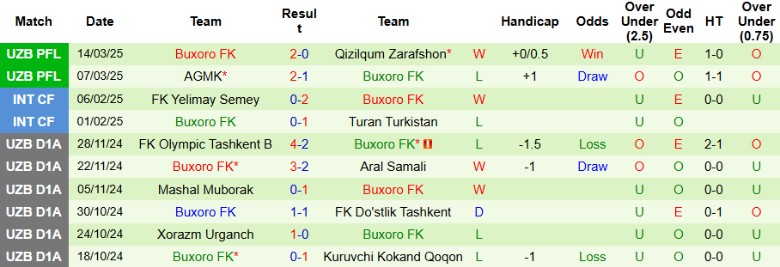 Nhận định, Soi kèo Xorazm Urganch vs Buxoro, 18h45 ngày 27/3 - Ảnh 2