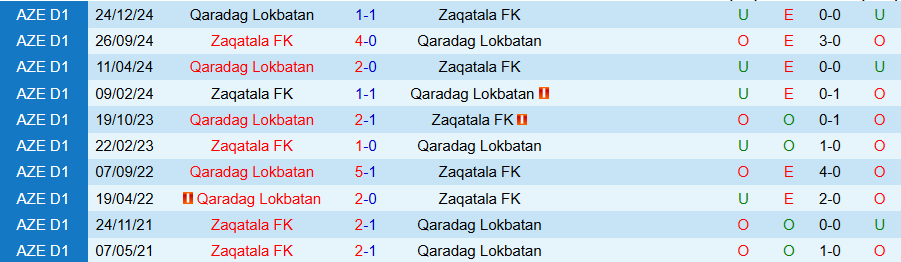 Nhận định, Soi kèo Zaqatala vs Qaradag Lokbatan, 18h00 ngày 27/3 - Ảnh 3