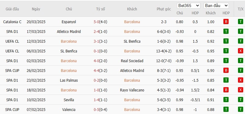 Soi kèo phạt góc Barcelona vs Osasuna, 3h ngày 28/03 - Ảnh 4