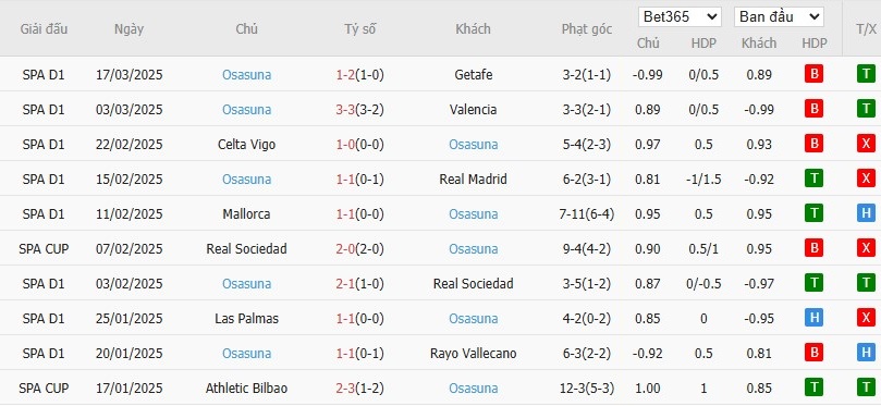Soi kèo phạt góc Barcelona vs Osasuna, 3h ngày 28/03 - Ảnh 5